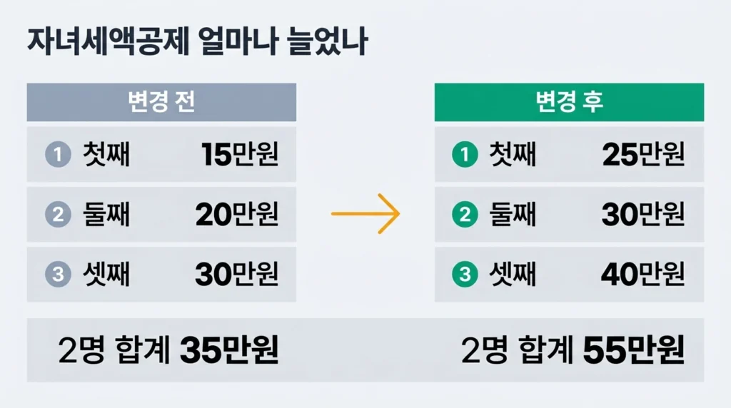 자녀 수에 따른 세액공제 변경 전후 금액 비교