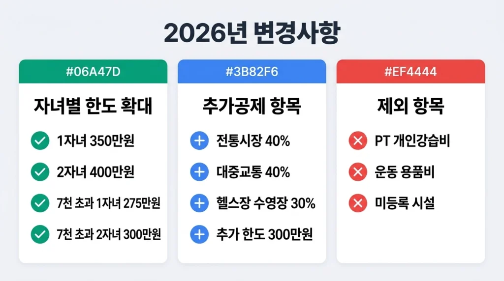 2026년 신용카드 소득공제 자녀 한도 확대 및 추가공제 항목 조건 정리