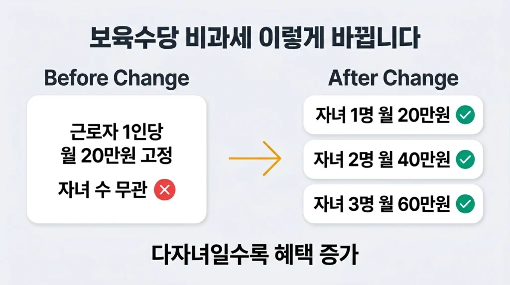 보육수당 비과세 한도 변경 전후 비교