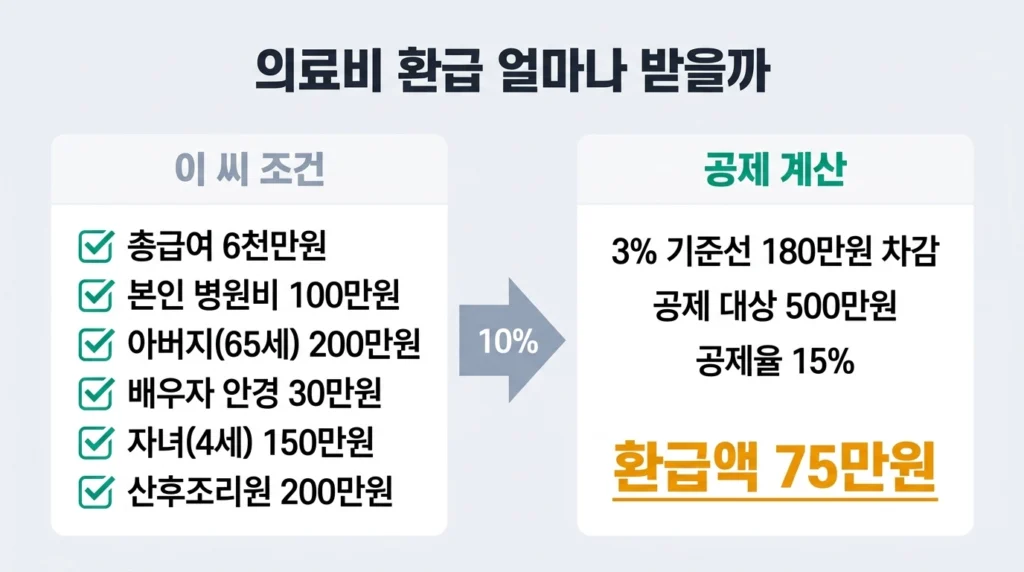 의료비 세액공제 실전 환급 계산 시뮬레이션