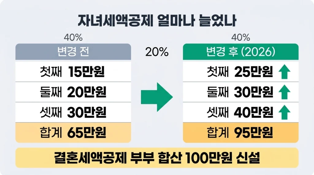 2026년 자녀세액공제 및 결혼세액공제 변경 내역 비교